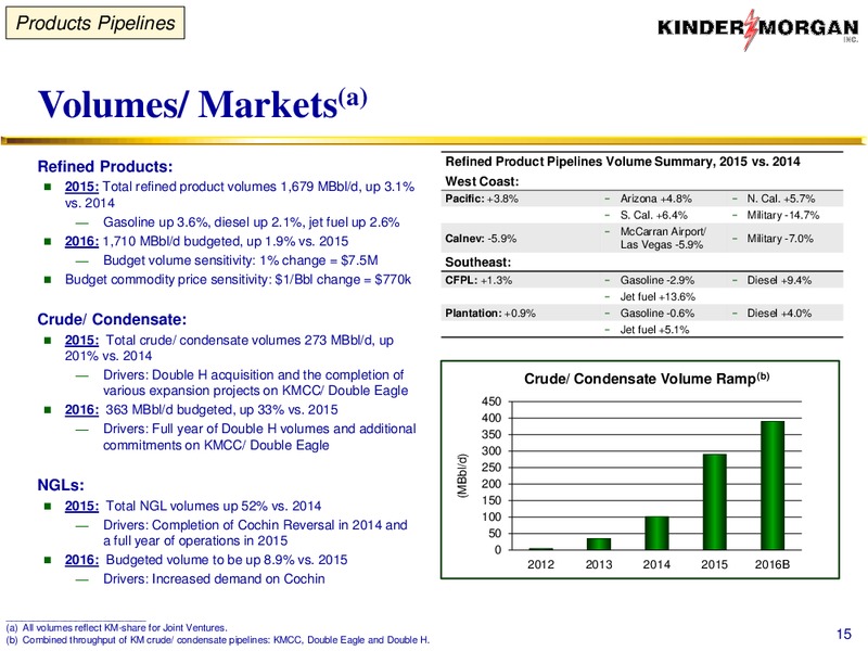 Kinder Morgan Analyst Conference 2016 – Kinder Morgan, Inc. – slide 27