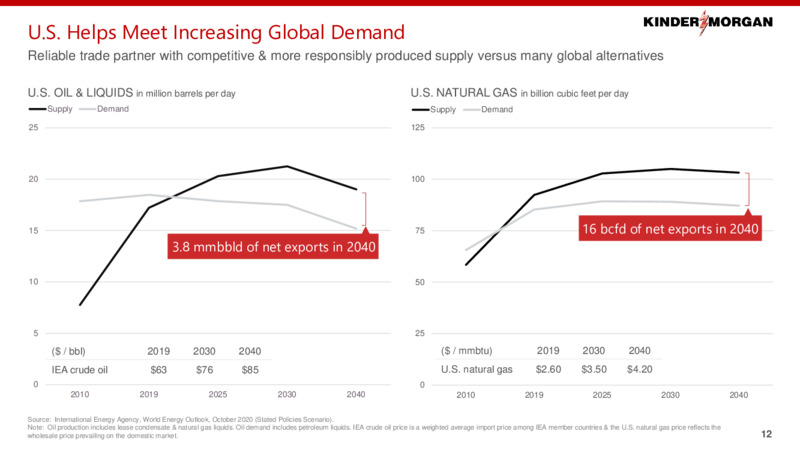 2021 Investor Day – Kinder Morgan, Inc. – slide 11