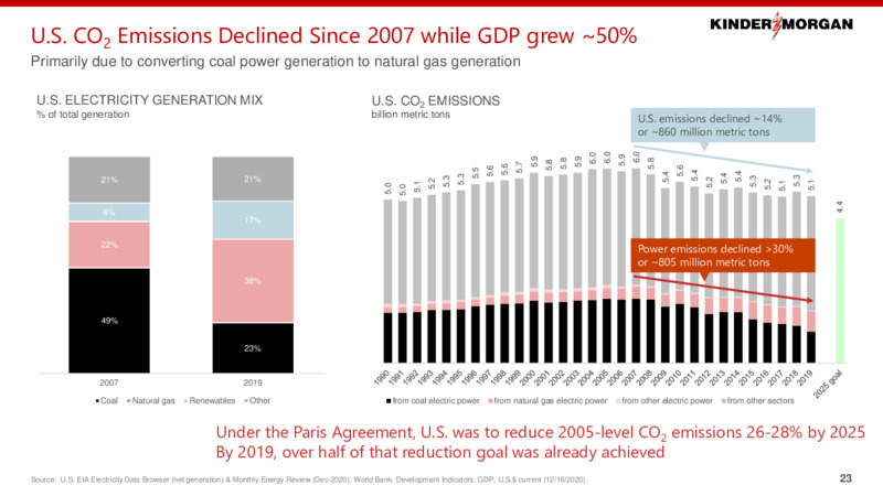 2021 Investor Day – Kinder Morgan, Inc. – slide 22