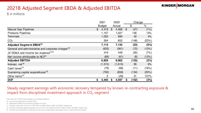 2021 Investor Day – Kinder Morgan, Inc. – slide 67