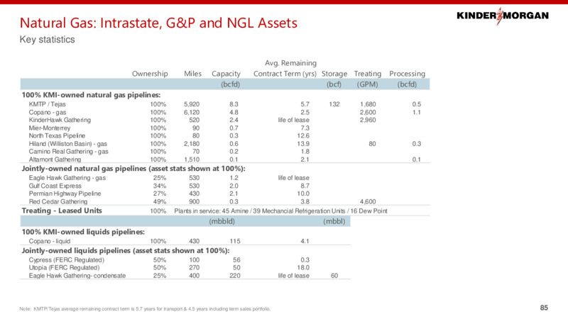 2021 Investor Day – Kinder Morgan, Inc. – slide 83