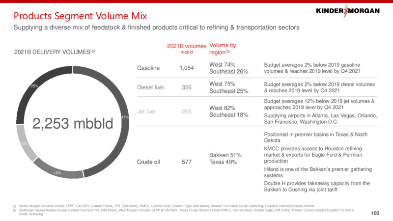2021 Investor Day – Kinder Morgan, Inc. – slide 98