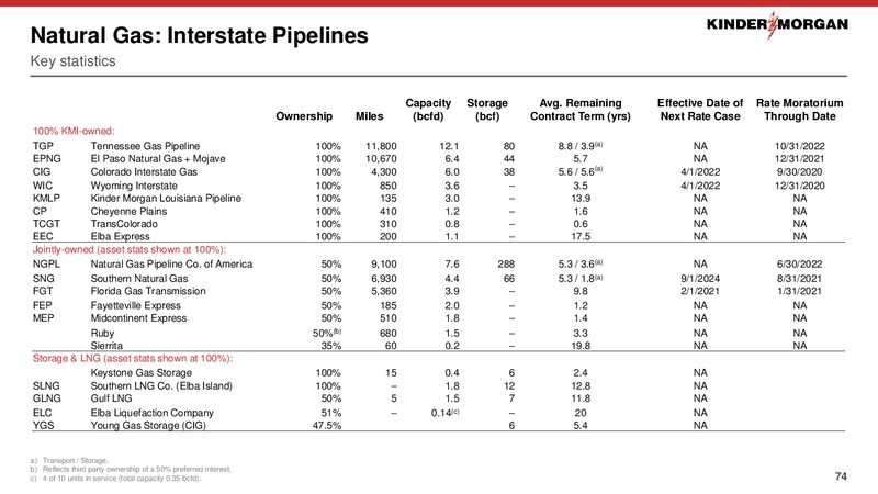 2020 Investor Day – Kinder Morgan, Inc. – slide 73