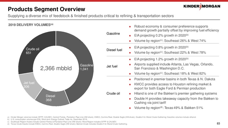 2020 Investor Day – Kinder Morgan, Inc. – slide 82