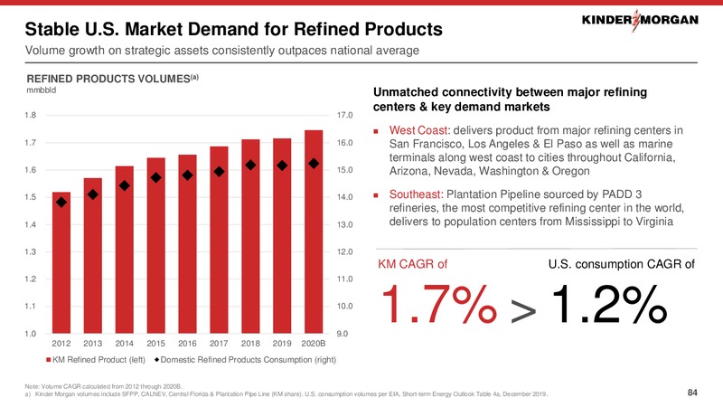 2020 Investor Day – Kinder Morgan, Inc. – slide 83