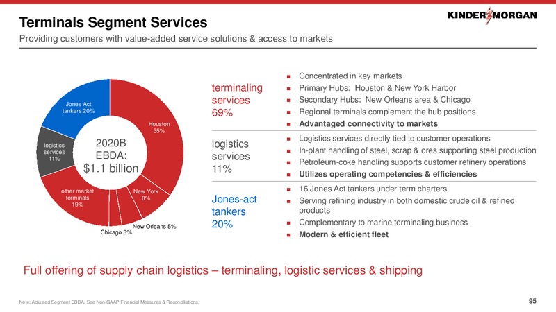 2020 Investor Day – Kinder Morgan, Inc. – slide 94