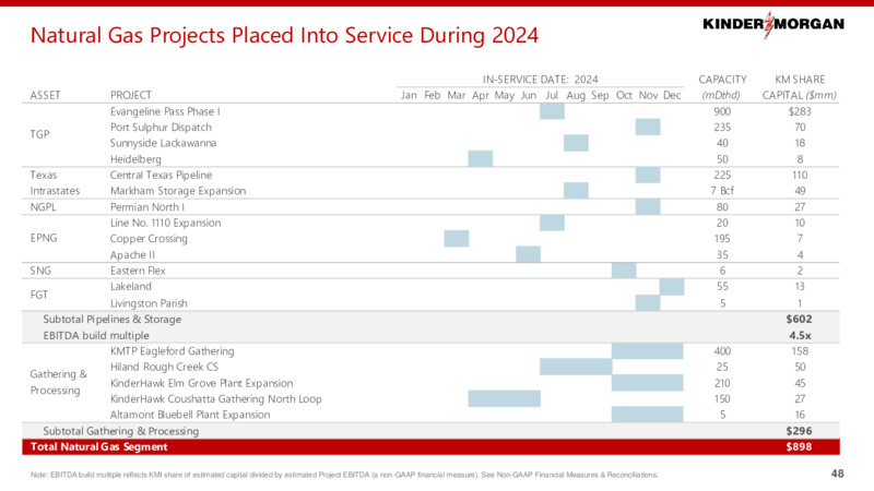 February 2025 Annual Business Update – Kinder Morgan, Inc. – slide 47