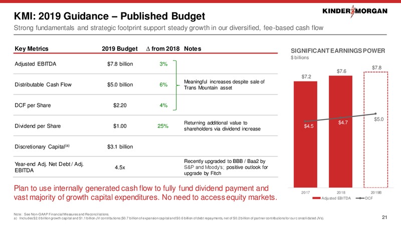 February 2019 Investor Presentation – Kinder Morgan, Inc. – slide 19