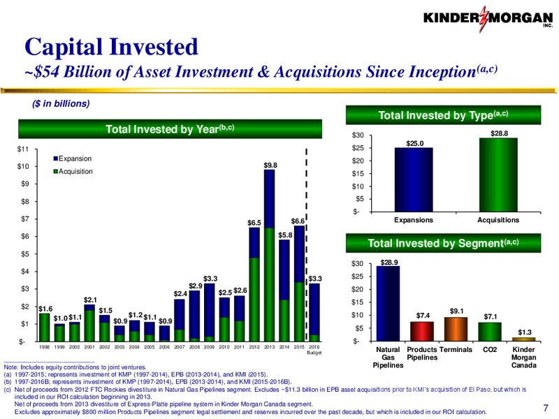 Credit Suisse Energy Summit – Kinder Morgan, Inc. – slide 6