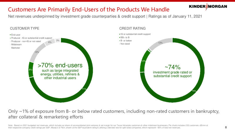 February 2021 Investor Presentation – Kinder Morgan, Inc. – slide 7
