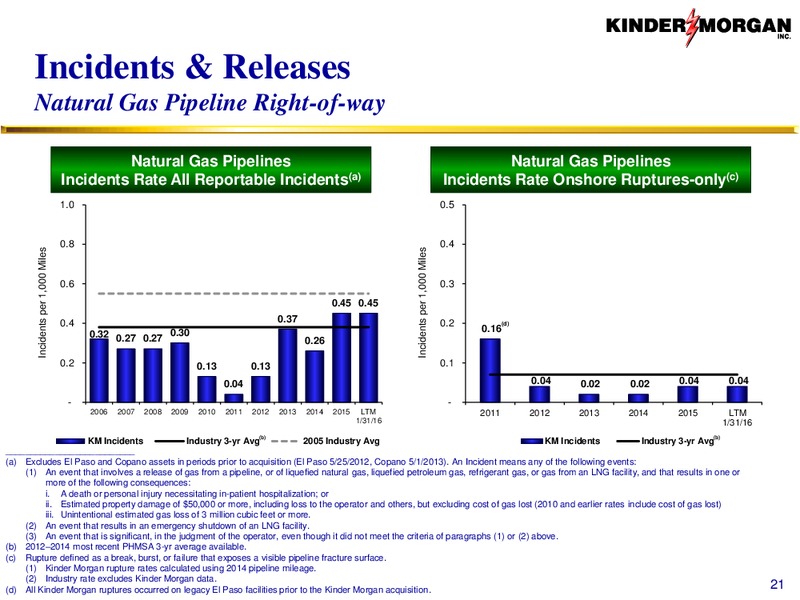UBS Utilities and Natural Gas Conference Presentation – Kinder Morgan, Inc. – slide 20
