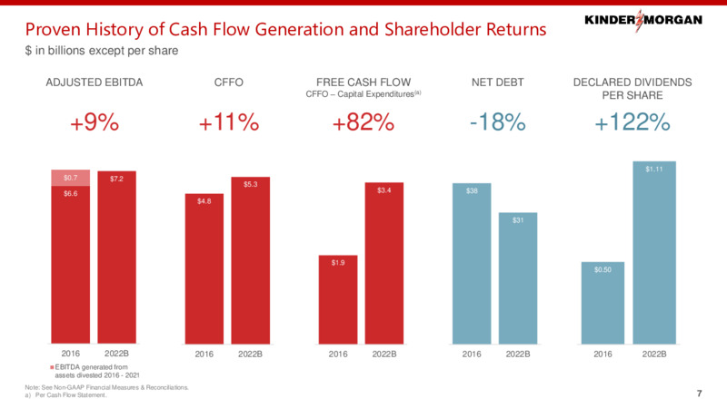 March 2022 Investor Presentation – Kinder Morgan, Inc. – slide 6