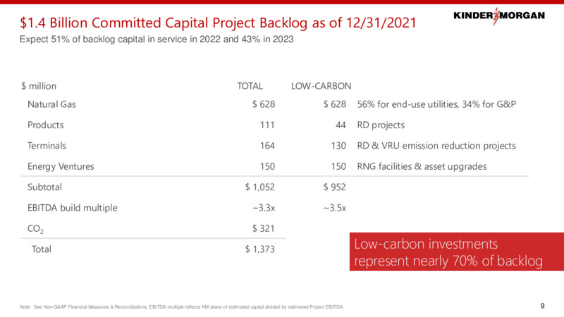 March 2022 Investor Presentation – Kinder Morgan, Inc. – slide 8