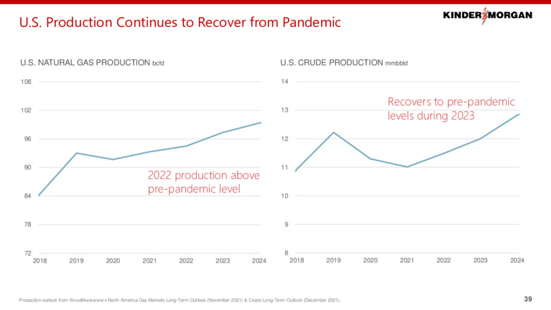 March 2022 Investor Presentation – Kinder Morgan, Inc. – slide 38