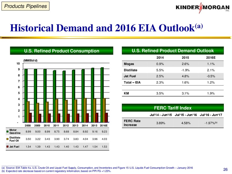 Barclays IG Energy & Pipeline Conference – Kinder Morgan, Inc. – slide 25