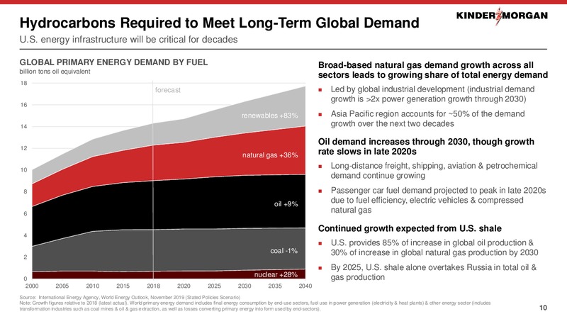 March 2020 Investor Presentation – Kinder Morgan, Inc. – slide 9