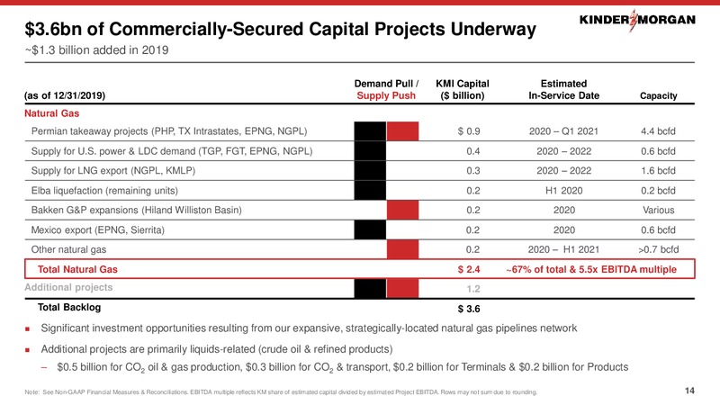 March 2020 Investor Presentation – Kinder Morgan, Inc. – slide 13
