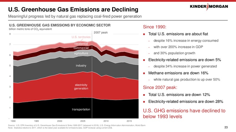 March 2020 Investor Presentation – Kinder Morgan, Inc. – slide 22