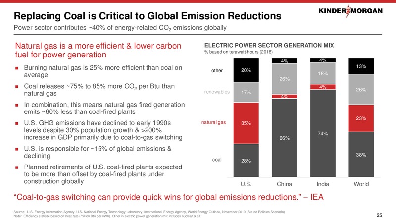 March 2020 Investor Presentation – Kinder Morgan, Inc. – slide 24