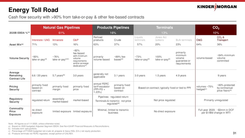 March 2020 Investor Presentation – Kinder Morgan, Inc. – slide 30