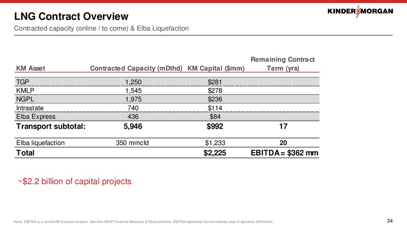 March 2020 Investor Presentation – Kinder Morgan, Inc. – slide 33