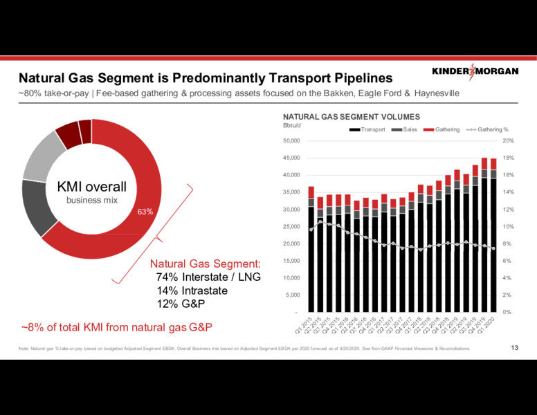 April 2020 Investor Presentation – Kinder Morgan, Inc. – slide 12