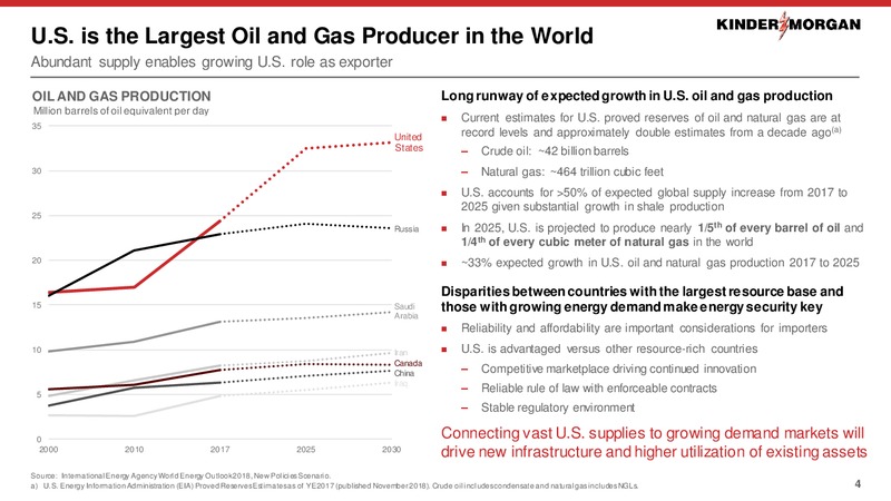 April 2019 Investor Presentation – Kinder Morgan, Inc. – slide 3