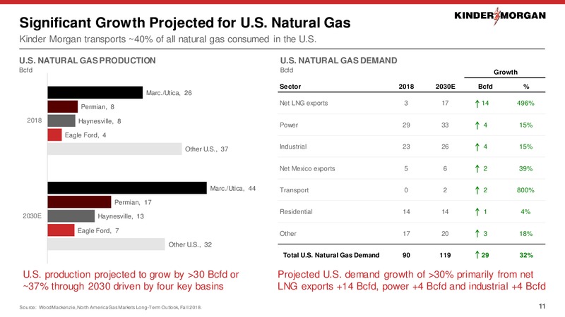 April 2019 Investor Presentation – Kinder Morgan, Inc. – slide 7