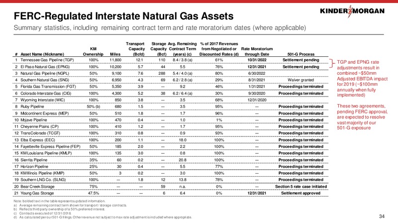 April 2019 Investor Presentation – Kinder Morgan, Inc. – slide 22
