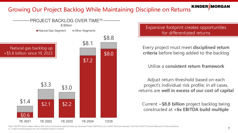 2Q 2025 Investor Presentation – Kinder Morgan, Inc. – slide 6