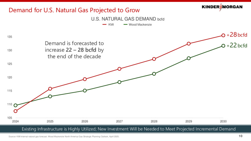 2Q 2025 Investor Presentation – Kinder Morgan, Inc. – slide 9