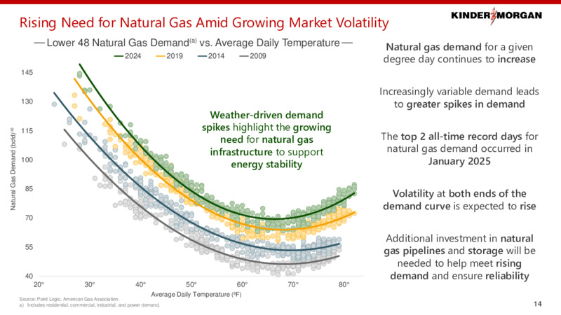 2Q 2025 Investor Presentation – Kinder Morgan, Inc. – slide 13