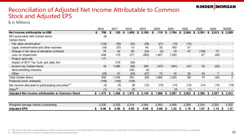 2Q 2025 Investor Presentation – Kinder Morgan, Inc. – slide 29