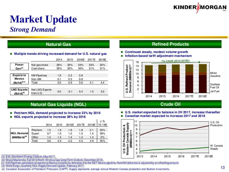 May 2017 Stakeholder Meeting – Kinder Morgan, Inc. – slide 12