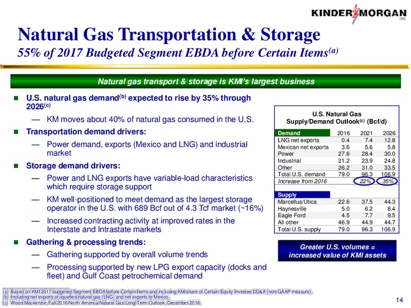 May 2017 Stakeholder Meeting – Kinder Morgan, Inc. – slide 13
