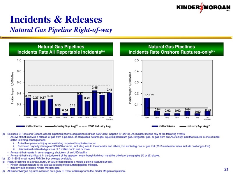 May 2017 Stakeholder Meeting – Kinder Morgan, Inc. – slide 20