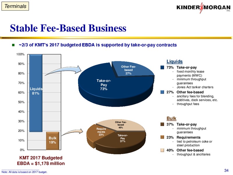 May 2017 Stakeholder Meeting – Kinder Morgan, Inc. – slide 33