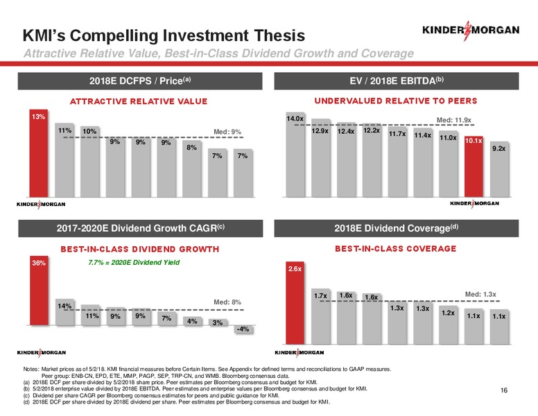 1Q 2018 Earnings Presentation – Kinder Morgan, Inc. – slide 15