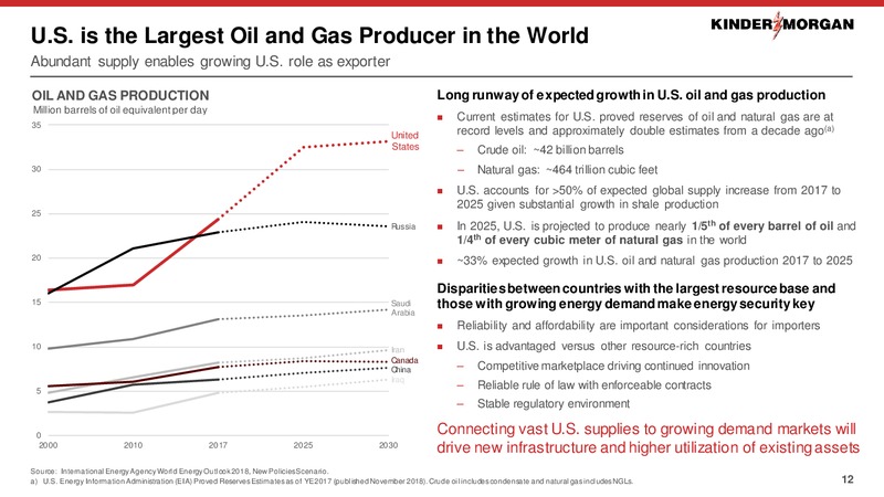 Barclays Americas Select Franchise Conference – Kinder Morgan, Inc. – slide 11