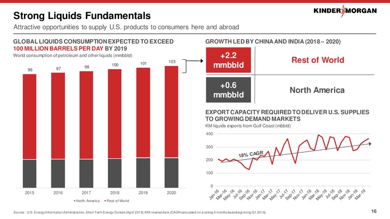 MLP and Energy Infrastructure Conference – Kinder Morgan, Inc. – slide 15