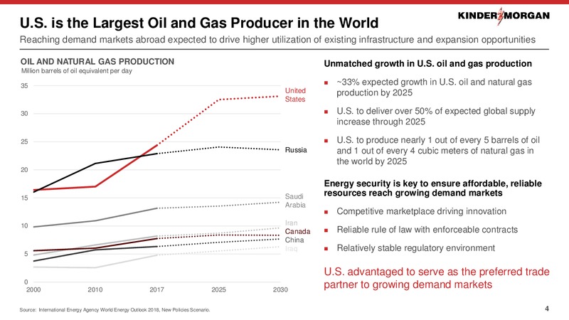 Bernstein Annual Strategic Decisions Conference – Kinder Morgan, Inc. – slide 3