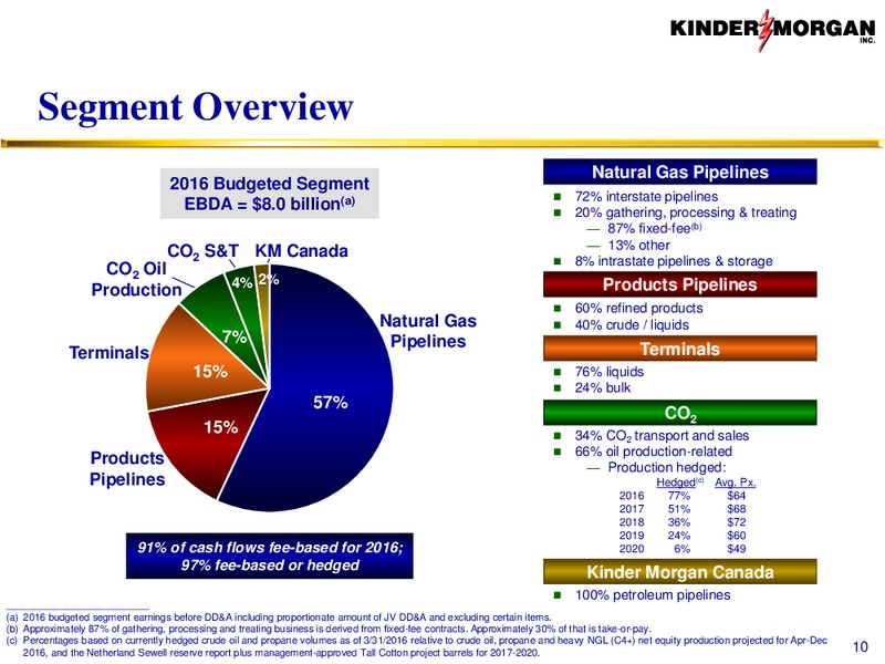 Tudor Pickering Holt Hotter 'N Hell Energy Conference – Kinder Morgan, Inc. – slide 9