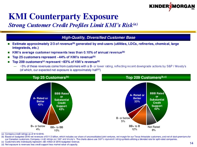 Tudor Pickering Holt Hotter 'N Hell Energy Conference – Kinder Morgan, Inc. – slide 13