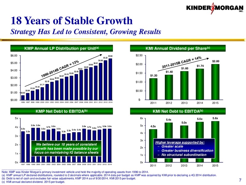August 2015 Investor Presentation – Kinder Morgan, Inc. – slide 6
