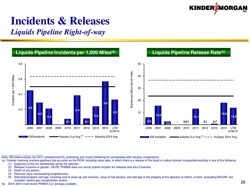 August 2015 Investor Presentation – Kinder Morgan, Inc. – slide 27