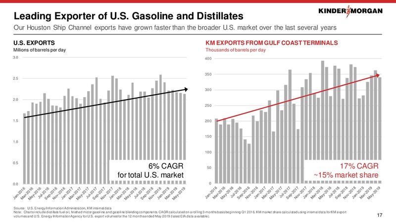 August 2019 Investor Presentation – Kinder Morgan, Inc. – slide 16