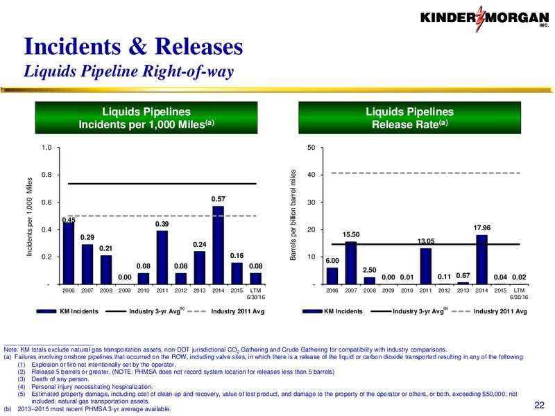 August 2016 Company Update – Kinder Morgan, Inc. – slide 21