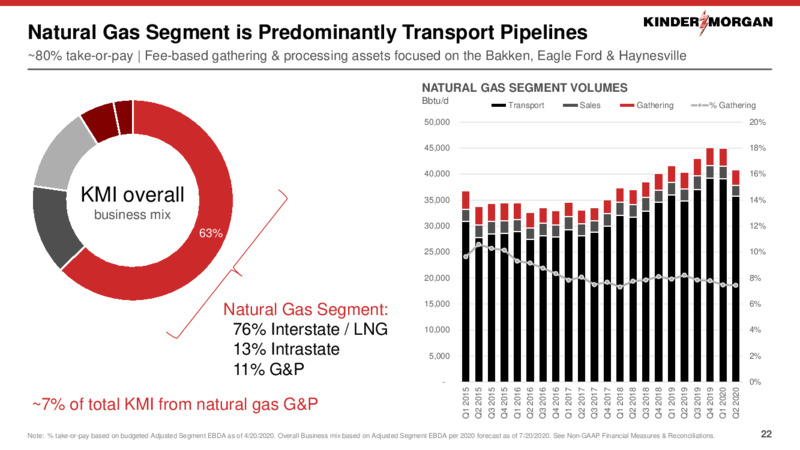 September 2020 Investor Presentation – Kinder Morgan, Inc. – slide 20