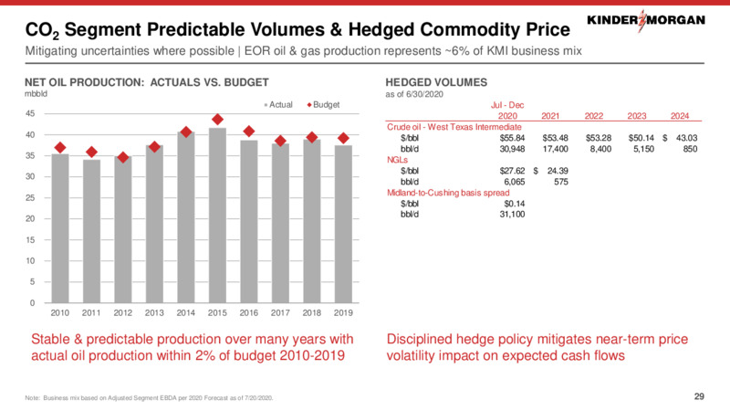 September 2020 Investor Presentation – Kinder Morgan, Inc. – slide 27