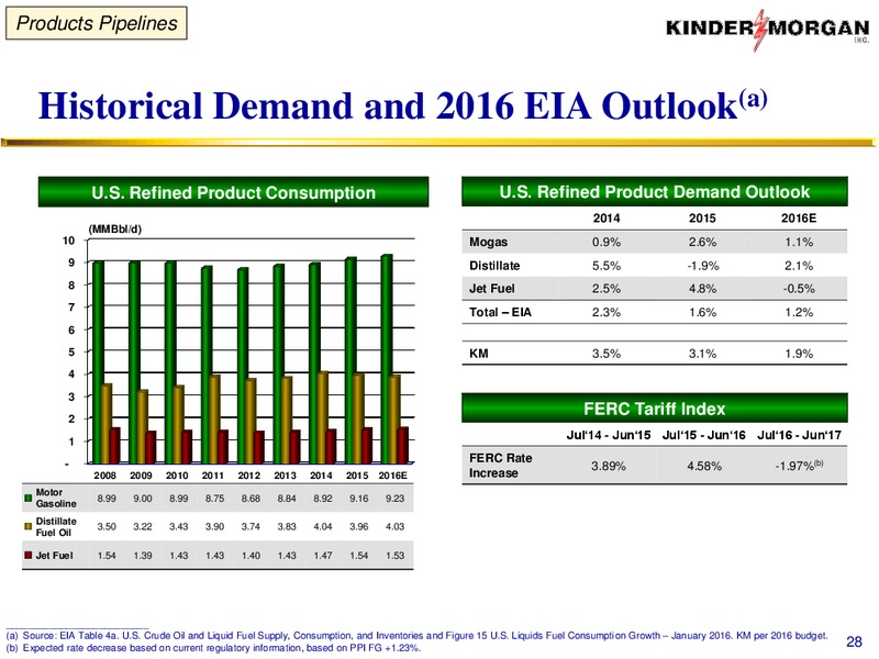 September 2016 Company Update – Kinder Morgan, Inc. – slide 27